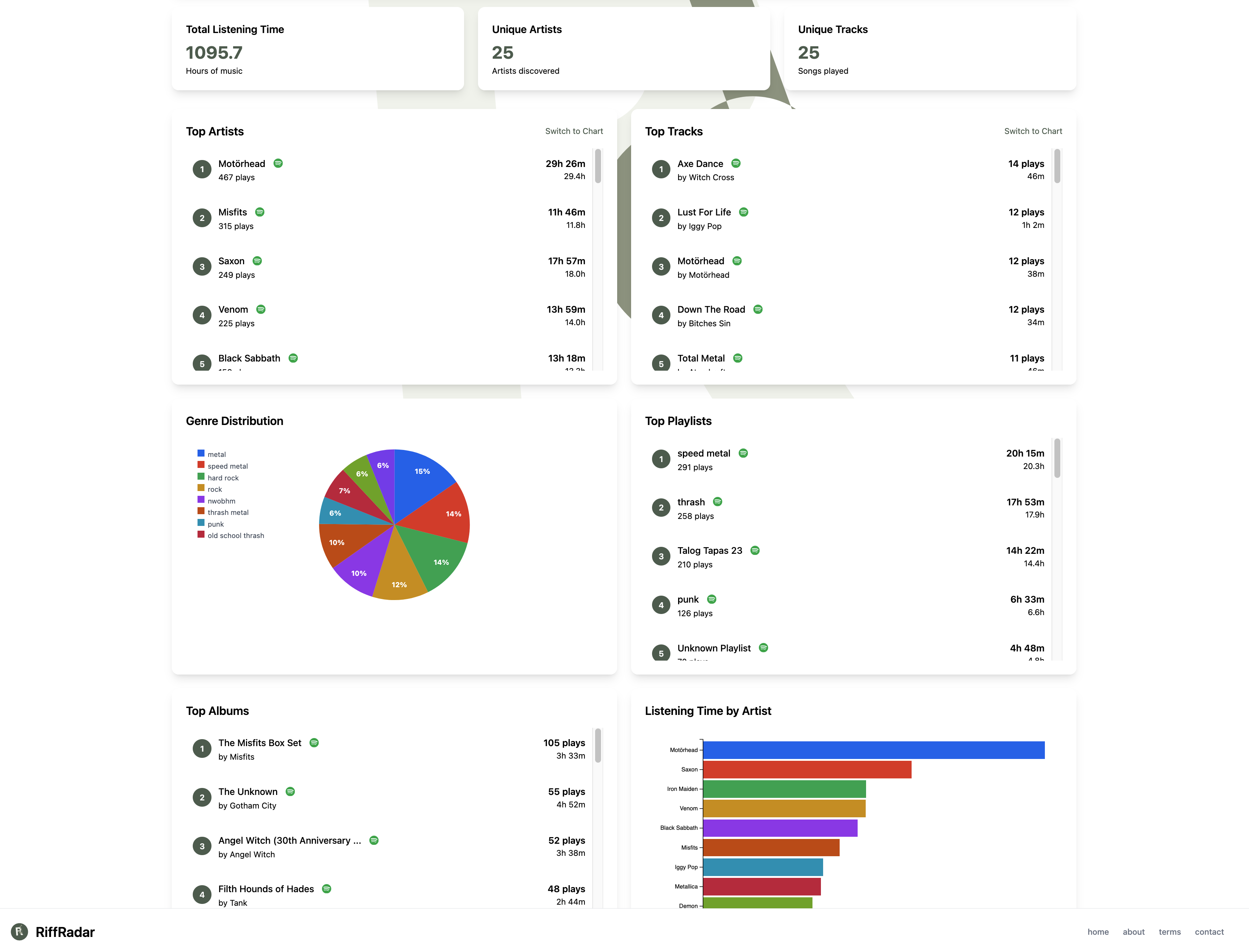 Spotify Music Analytics and Statistics Dashboard
